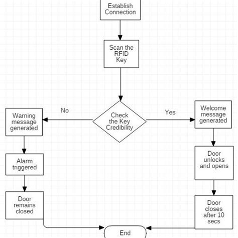 rfid based home office security system pdf|rfid based gate security system.